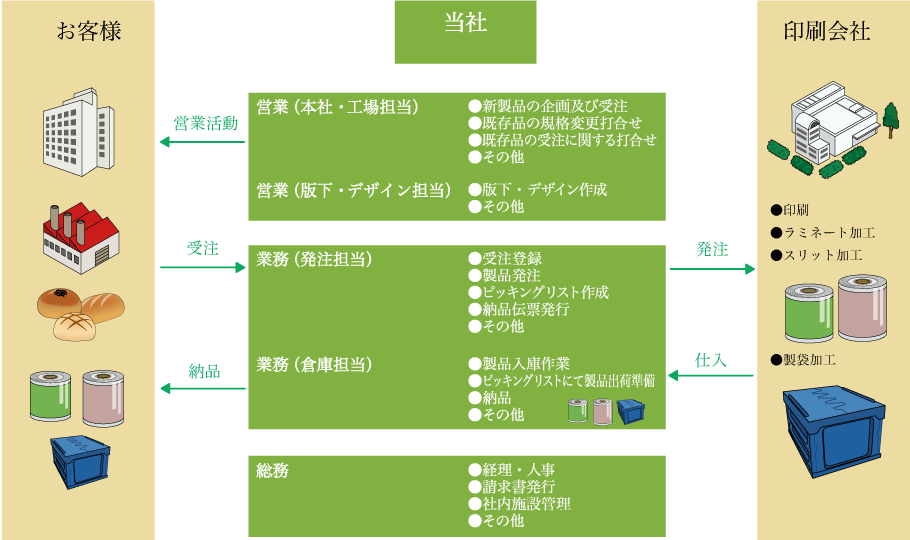 当社業務内容